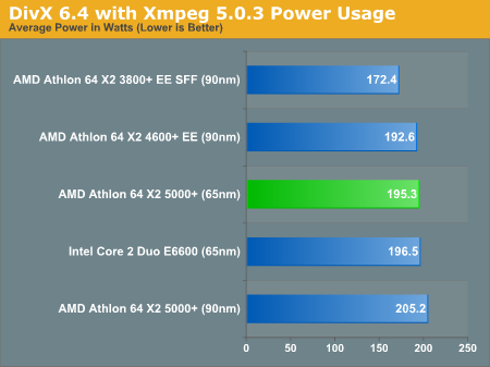 DivX 6.4 with Xmpeg 5.0.3 Power Usage